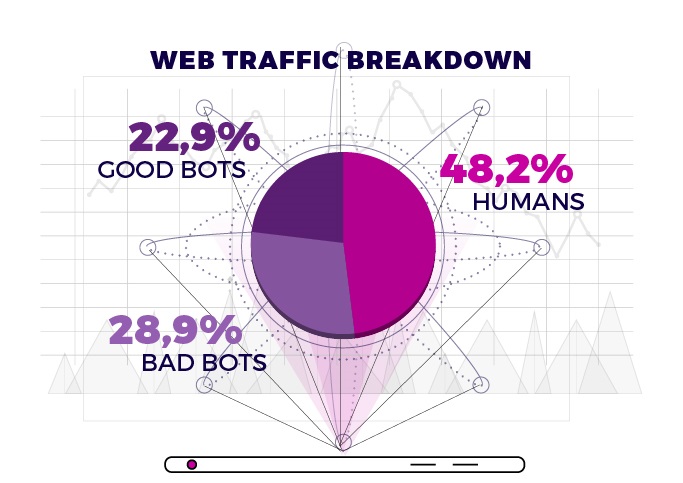 Web Traffic breakdown