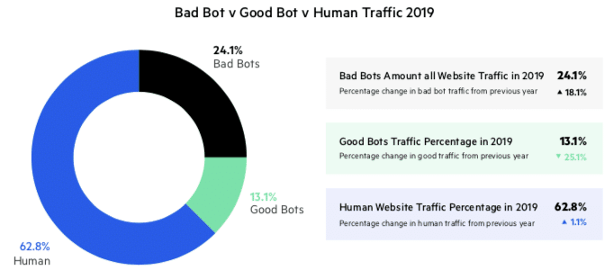 Bad bot v good bot v human traffic 2019