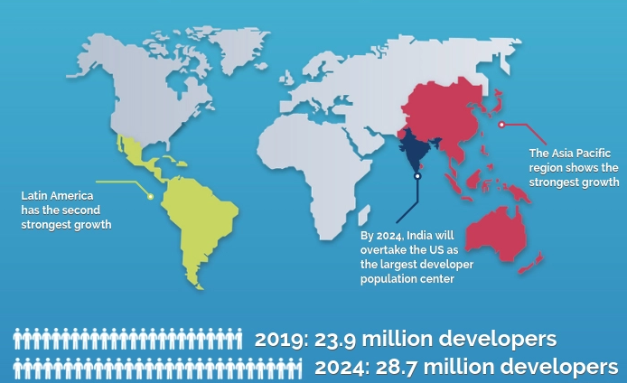 Survey on the Global Developer Population