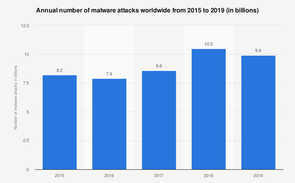 Annual Number of Malware attacks Worldwide