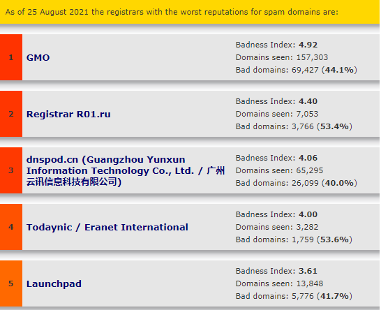 The top most abused domain registrars.